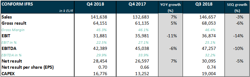 Melexis Q4 And Fy 18 Results Full Year Sales Growth Of 11 Melexis
